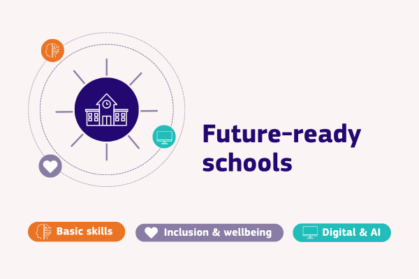 Grafik auf hellbeigem Hintergrund zum Thema eTwinning Jahresthema 2026&ndash;2028: Future-ready schools mit den Unterthemen Basic Skills, Inclusion & wellbeing und Digital & AI